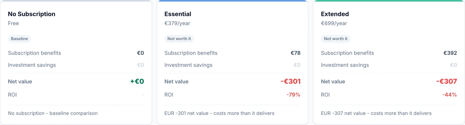 SkyStatus FB Extra Analyzer vergelijking van drie niveaus voor deze cyclus: No Subscription als baseline, Essential EUR 379/jaar met netto -301 euro, en Extended EUR 699/jaar met netto -307 euro, beide beoordeeld als niet de moeite waard