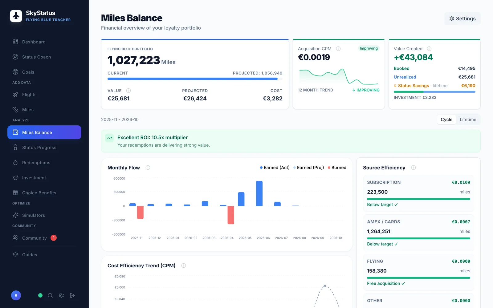SkyStatus Miles Balance: 1.027.223 miles portfolio, CPM EUR 0,0019, portfoliowaarde EUR 25.681, ROI 10.5x multiplier, Monthly Flow grafiek en Source Efficiency breakdown met subscription, cards en vluchten