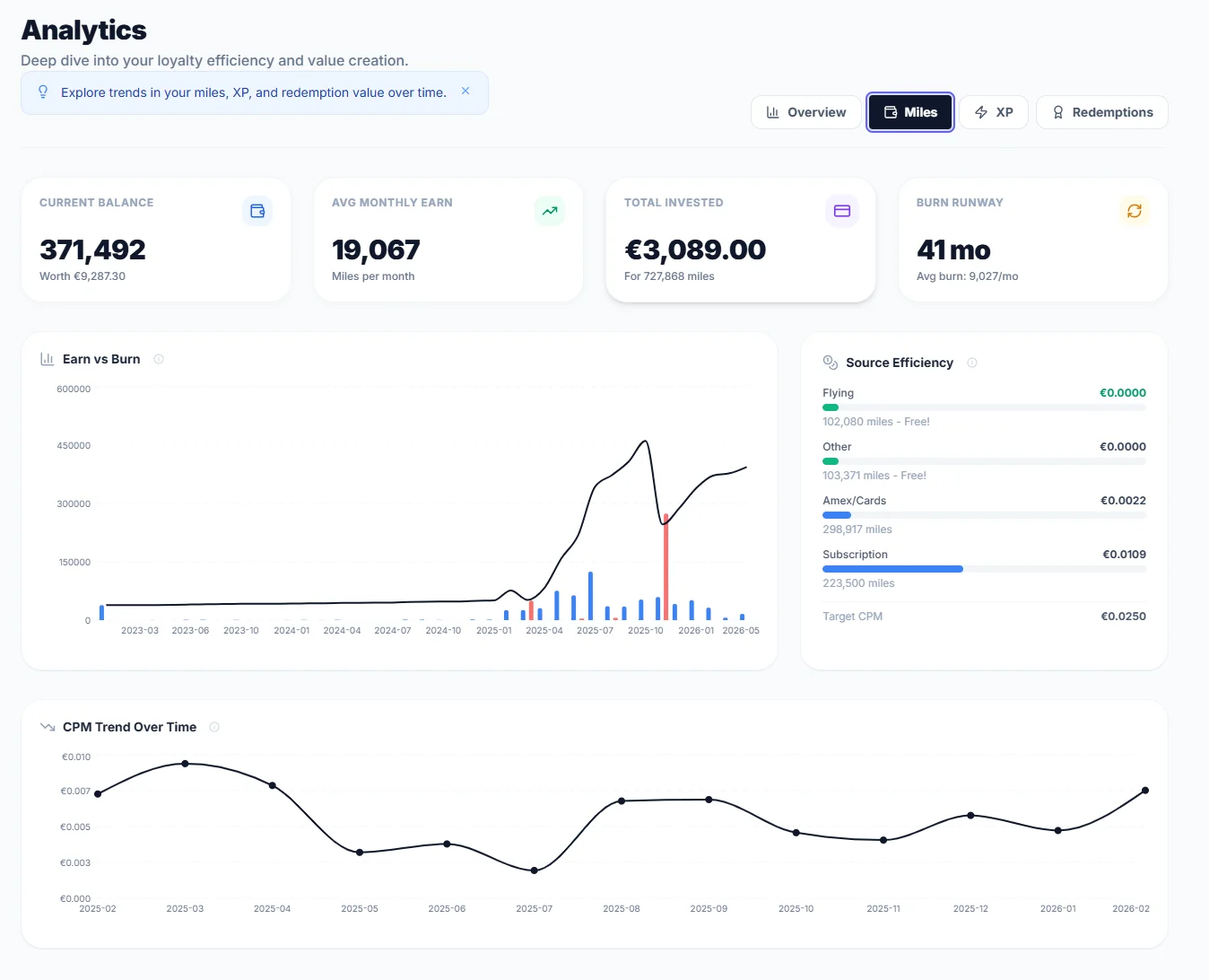 SkyStatus Analytics miles-tab met 371.492 miles saldo, Earn vs Burn grafiek, Source Efficiency per bron, en CPM Trend Over Time