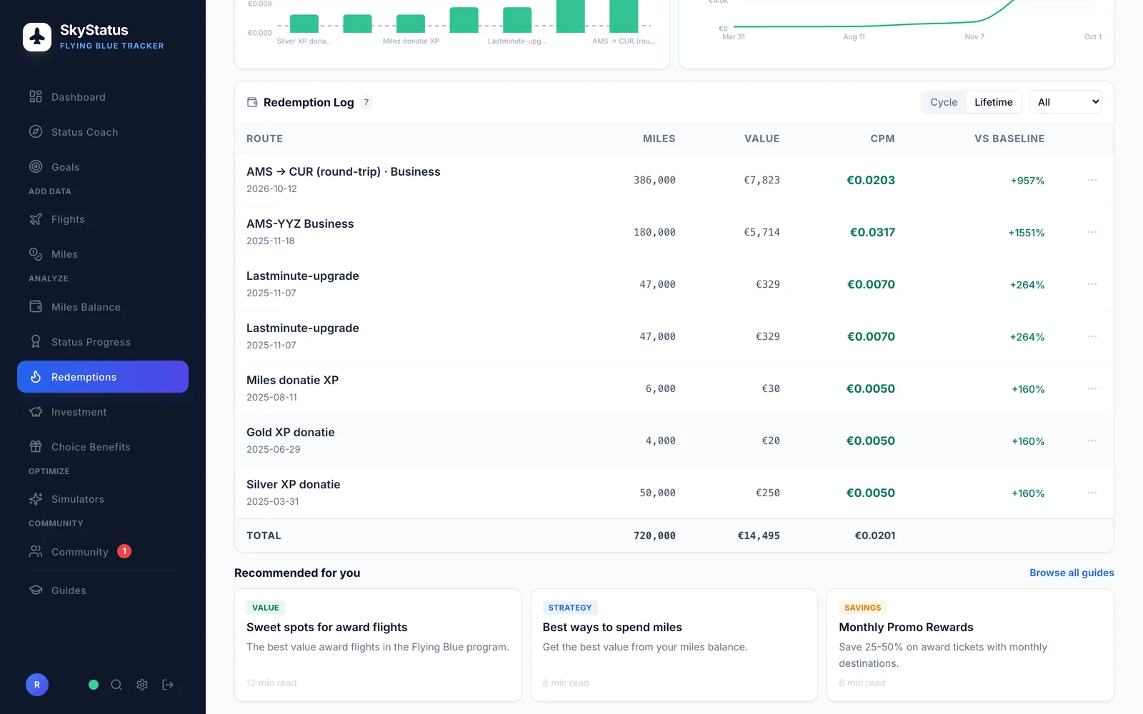 SkyStatus Redemption Log met AMS-YYZ Business award ticket: 180.000 miles ter waarde van 5.714 euro, 3,17 cent per mile en +1551% boven de baseline