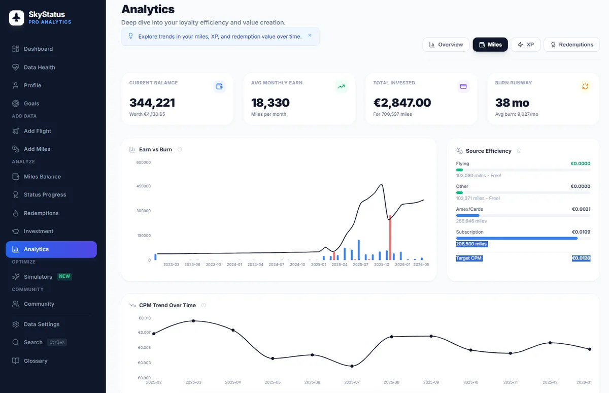 SkyStatus Analytics page Miles tab showing 344,221 miles balance worth 4,130 euros, average monthly earning of 18,330 miles, total invested 2,847 euros, 38-month burn runway, with Earn vs Burn chart and CPM Trend Over Time graph