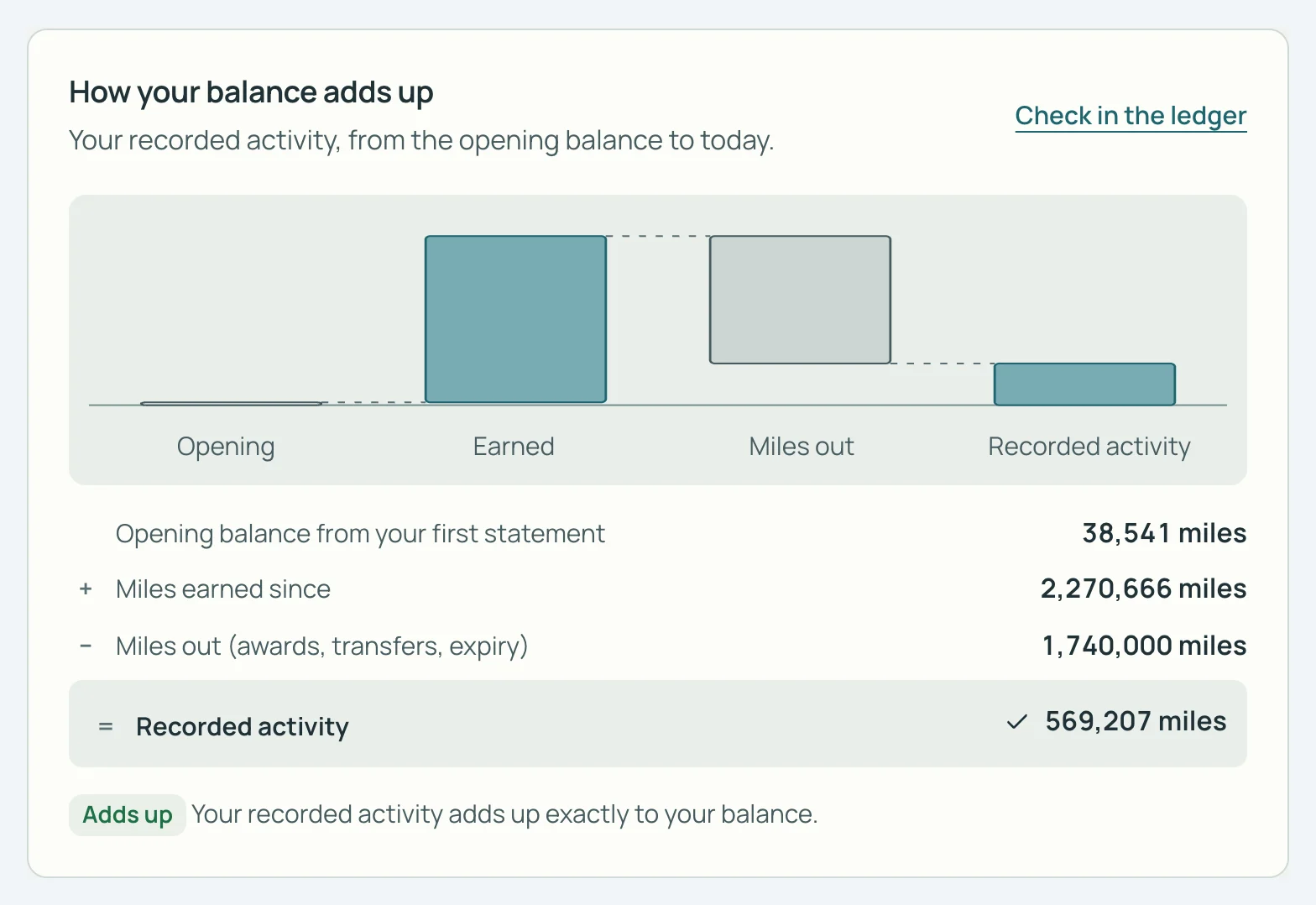 SkyStatus waterfall How your balance adds up: 38,541 opening miles plus 2,270,666 earned minus 1,740,000 out equals 569,207, labelled Adds up.