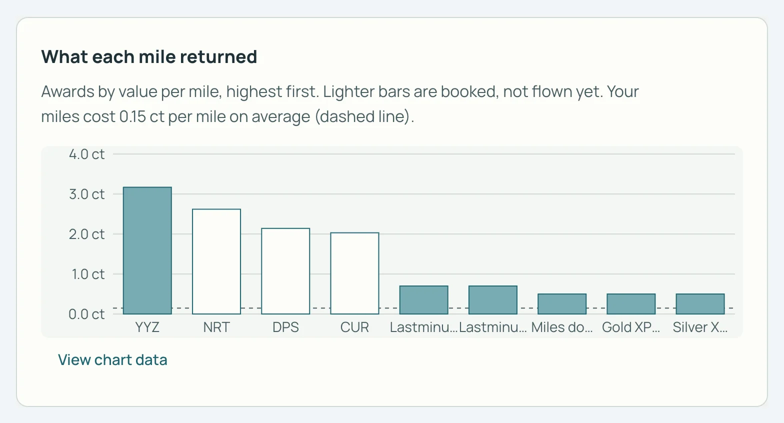 SkyStatus-staafdiagram What each mile returned: awardvluchten tussen ongeveer 2 en 3,2 cent per mile, upgrades rond 0,7 cent, stippellijn 0,15 cent.