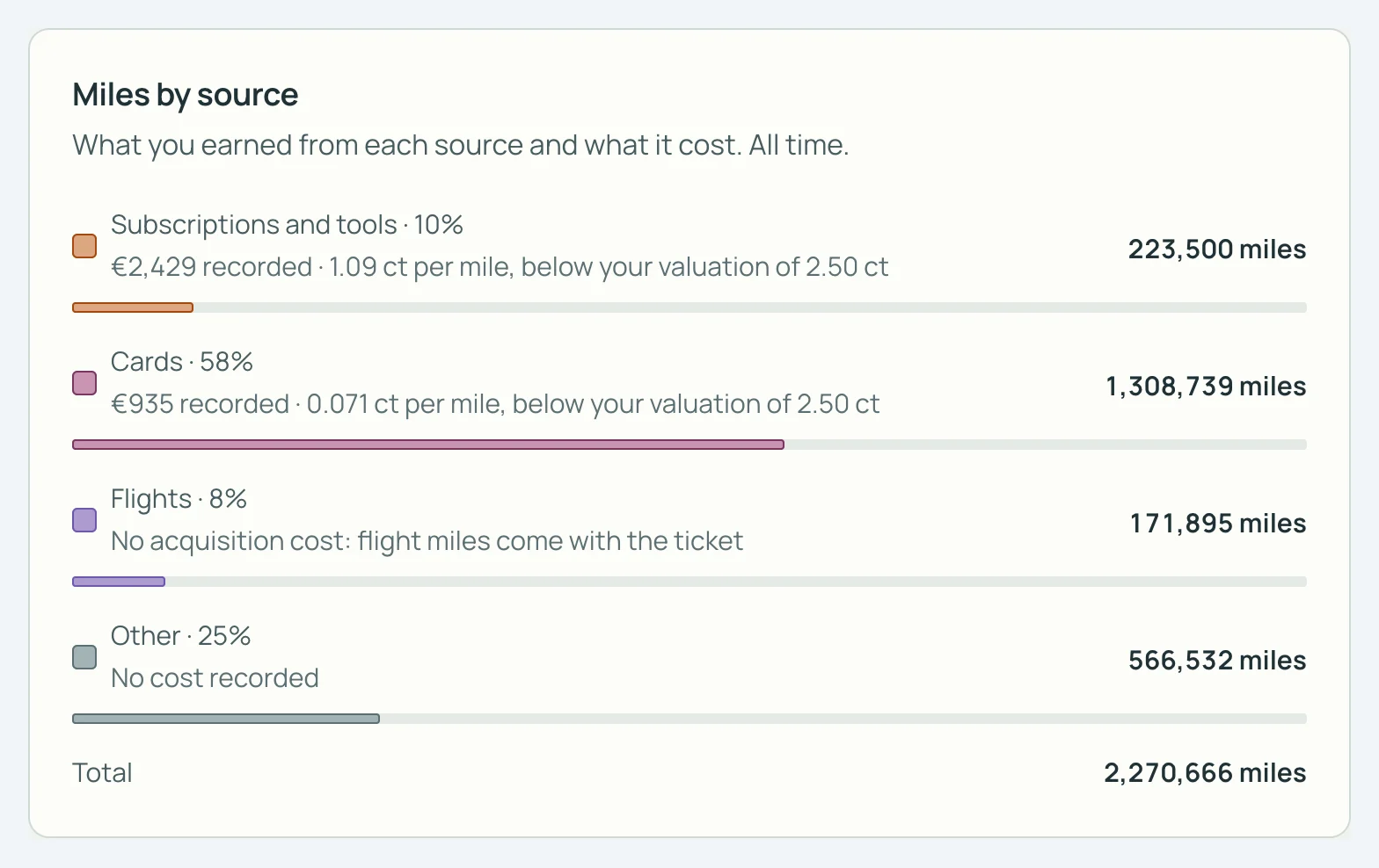 SkyStatus Miles by source, all time: cards 1,308,739 miles (58%) at 0.071 ct, flights 171,895 miles (8%), 2,270,666 miles in total.