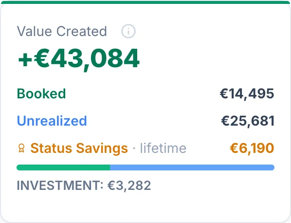 SkyStatus Value Created kaart: +EUR 43.084 op een investering van EUR 3.282 - Booked EUR 14.495, Unrealized EUR 25.681, Status Savings EUR 6.190
