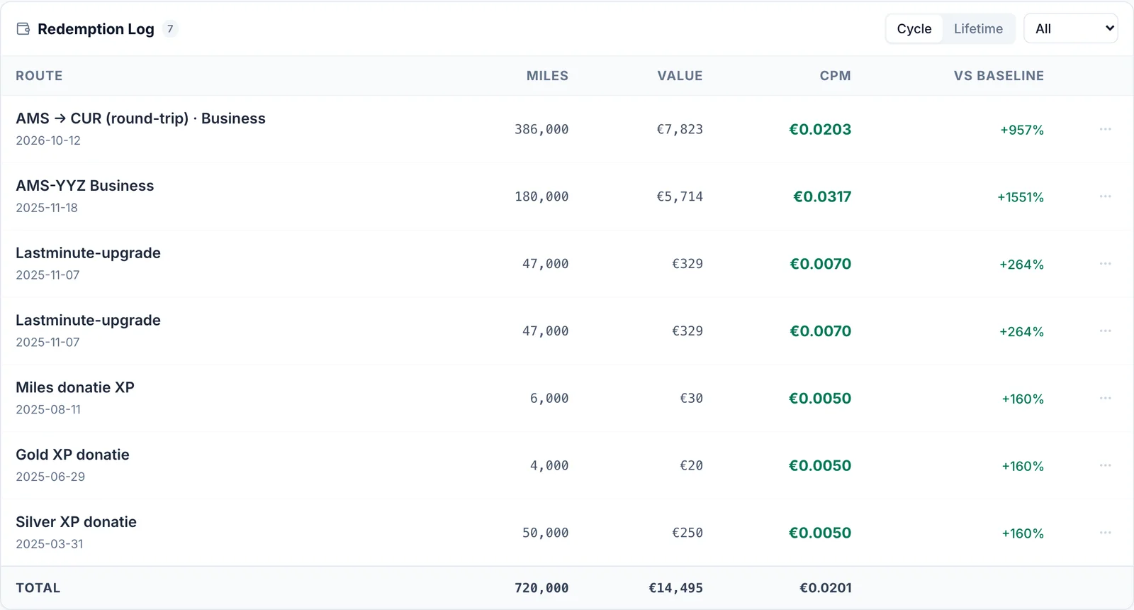 SkyStatus Redemption Log: 7 inwaarderingen met CPM en vs Baseline - AMS-CUR Business EUR 0,0203 (+957%), AMS-YYZ Business EUR 0,0317 (+1551%), Lastminute-upgrades EUR 0,0070, donaties EUR 0,0050. Totaal 720.000 miles, EUR 14.495 waarde, EUR 0,0201 CPM