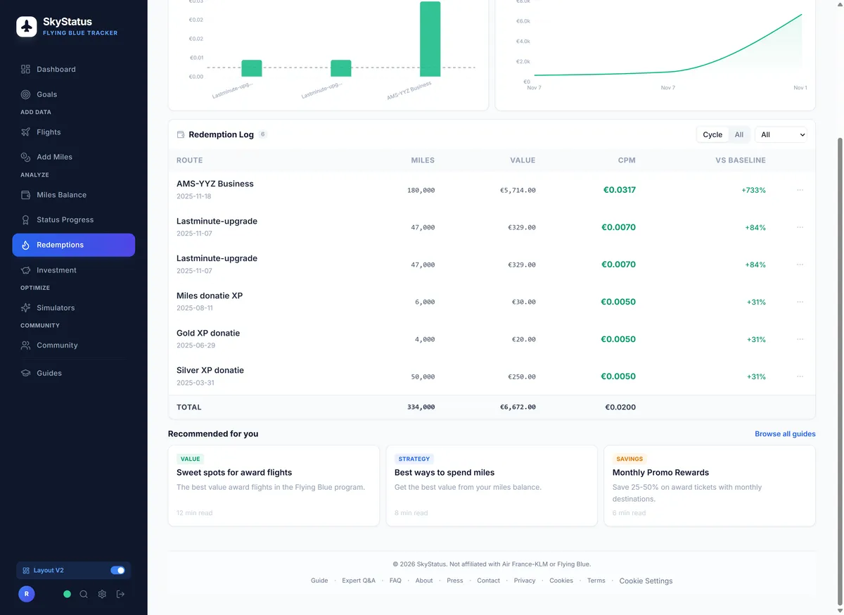 SkyStatus ROI & Leverage: Portfolio Leverage 4.6x multiplier - for every EUR 1 spent, you realize EUR 4,56 in value. Total Value Created EUR 5.208,19 from 334.000 redeemed miles