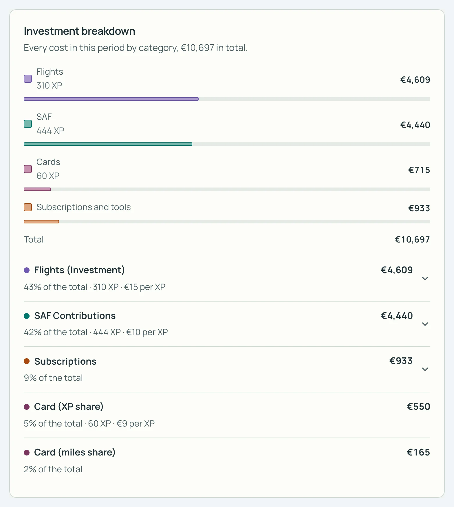 Investment breakdown in SkyStatus, totaal EUR 10.697: vluchten EUR 15 per XP, SAF-bijdragen EUR 10 per XP, XP-deel van de kaart EUR 9 per XP.