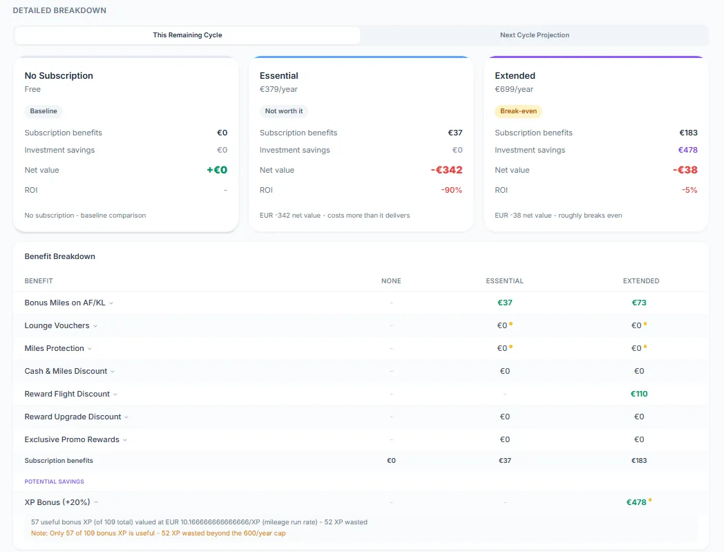 SkyStatus FB Extra Detailed Breakdown showing three subscription tiers compared - No Subscription baseline, Essential at -345 euros net, and Extended with XP Bonus worth 478 euros making it the closest to break-even