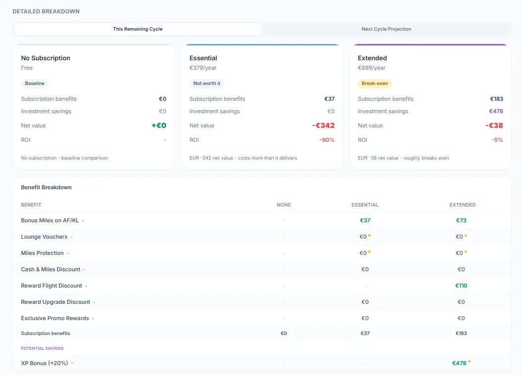 SkyStatus FB Extra uitgebreide vergelijking: Geen abonnement als uitgangspunt, Essential op -342 euro en -90 procent ROI, en Extended op -38 euro en -5 procent ROI, met voordeel-voor-voordeel waardetabel inclusief bonusmiles, loungevouchers en XP-bonus ter waarde van 478 euro