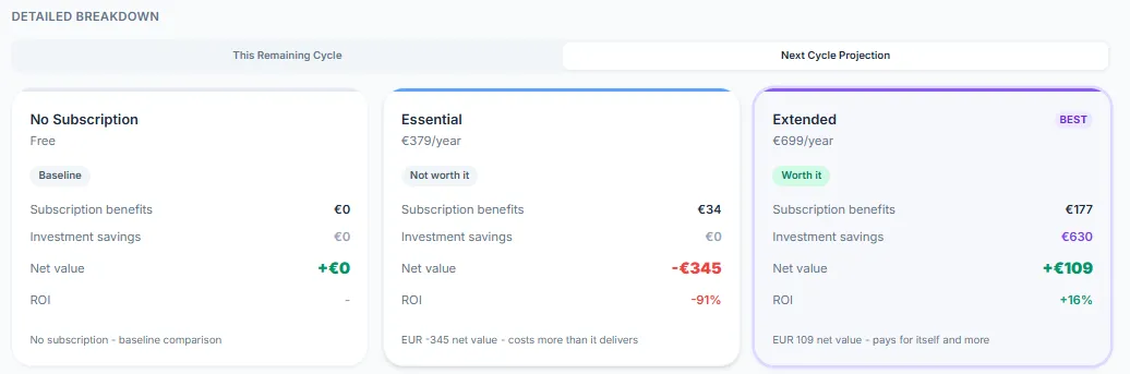 SkyStatus FB Extra Calculator projectie volgende cyclus: Geen abonnement als uitgangspunt, Essential op -345 euro en -91 procent ROI gemarkeerd als niet het waard, en Extended op +109 euro en +16 procent ROI gemarkeerd als beste optie en waard om te abonneren