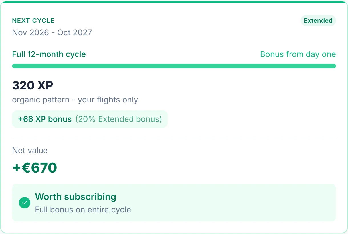 SkyStatus FB Extra Rechner Zyklusergebnis für den nächsten Zyklus mit Extended-Stufe: 320 XP aus dem eigenen Flugmuster prognostiziert, plus 66 XP Bonus aus dem 20-Prozent-Extended-Bonus, Nettowert +670 Euro mit Urteil lohnenswert
