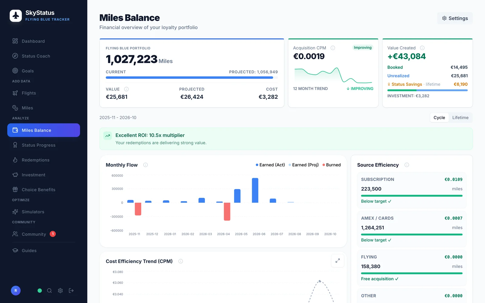 SkyStatus Miles Balance met 1.027.223 miles portfolio, waarde EUR 25.681, ROI 10.5x multiplier en Source Efficiency waarin Amex/Cards 1.264.251 miles bijdraagt