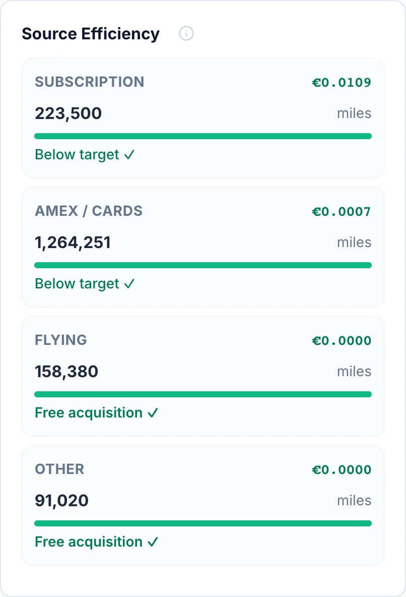 SkyStatus Source Efficiency overzicht met Amex/Cards als grootste miles-bron: 1.264.251 miles tegen slechts 0,07 cent per mile