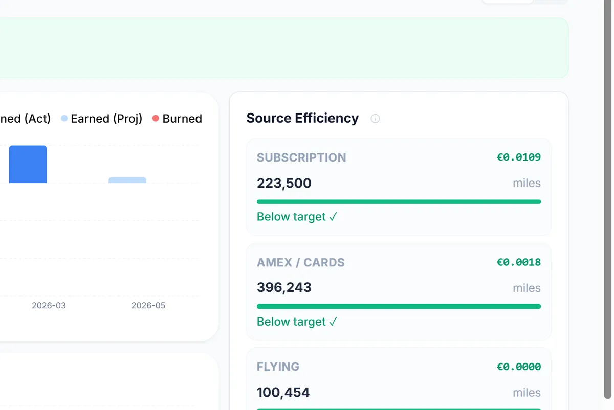 SkyStatus Source Efficiency overzicht met Amex/Cards als grootste miles-bron: 298.917 miles tegen slechts 0,22 cent per mile