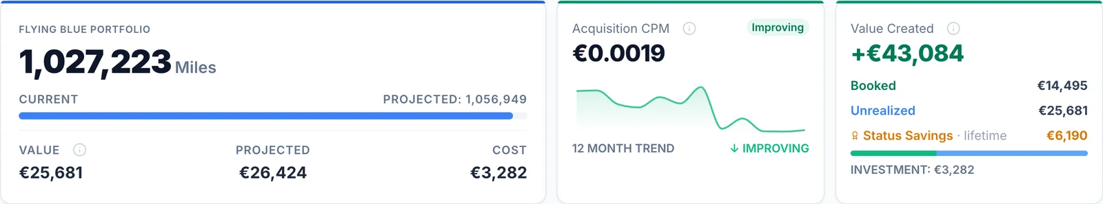 SkyStatus Meilen-Balance Header mit 1.027.223 Meilen, Beschaffungskosten von EUR 0,0019 pro Meile und EUR 43.084 geschaffenem Wert