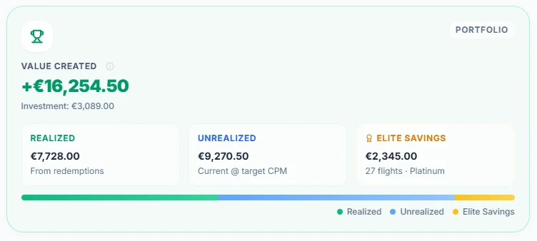 SkyStatus Portfolio Value Created overview showing EUR 16,254 total value from miles spending including realized, unrealized and elite savings
