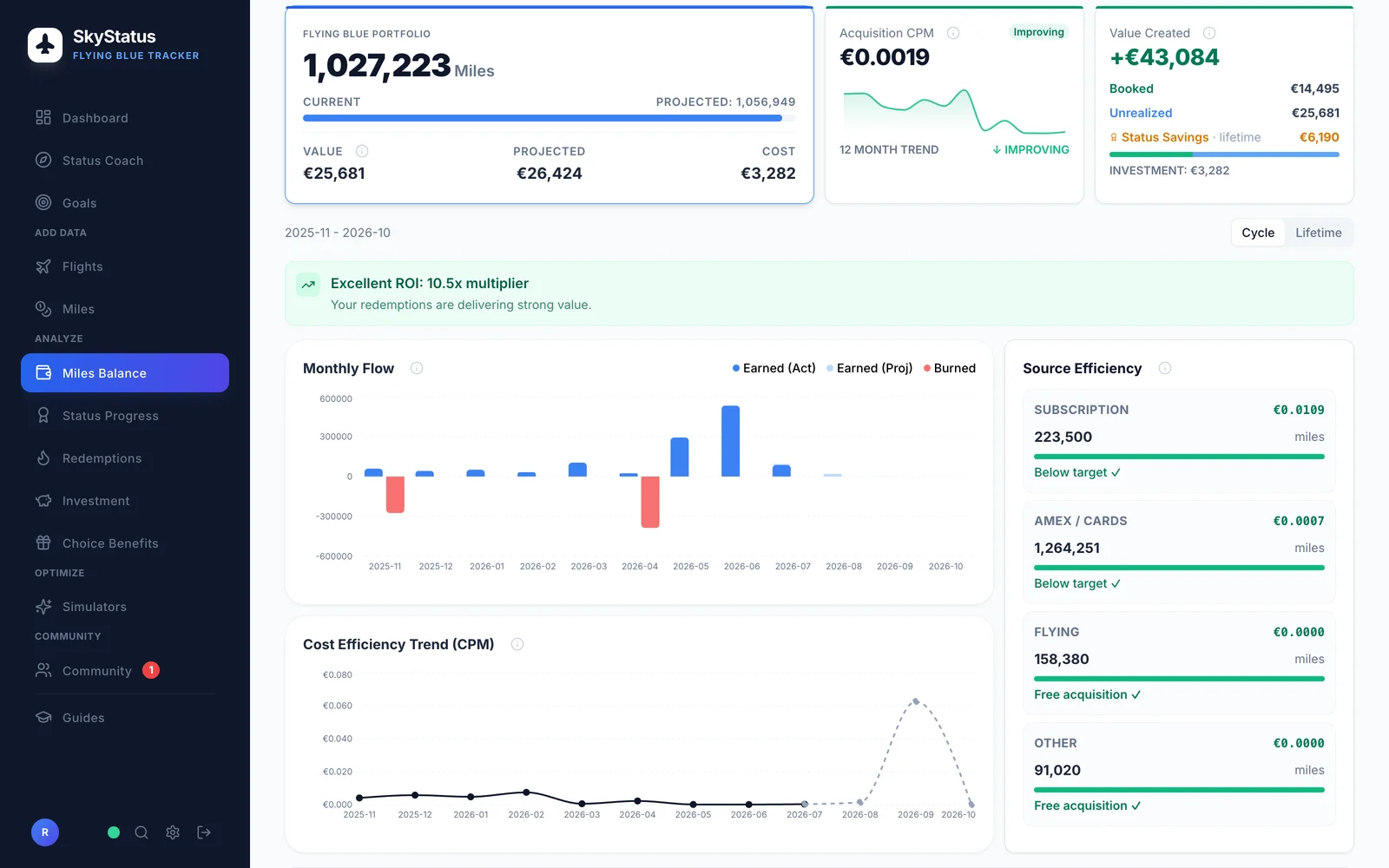 SkyStatus Miles Balance mit 1.027.223 Meilen, Beschaffungskosten von EUR 0,0019 pro Meile, EUR 43.084 geschaffenem Wert und Monthly Flow Diagramm