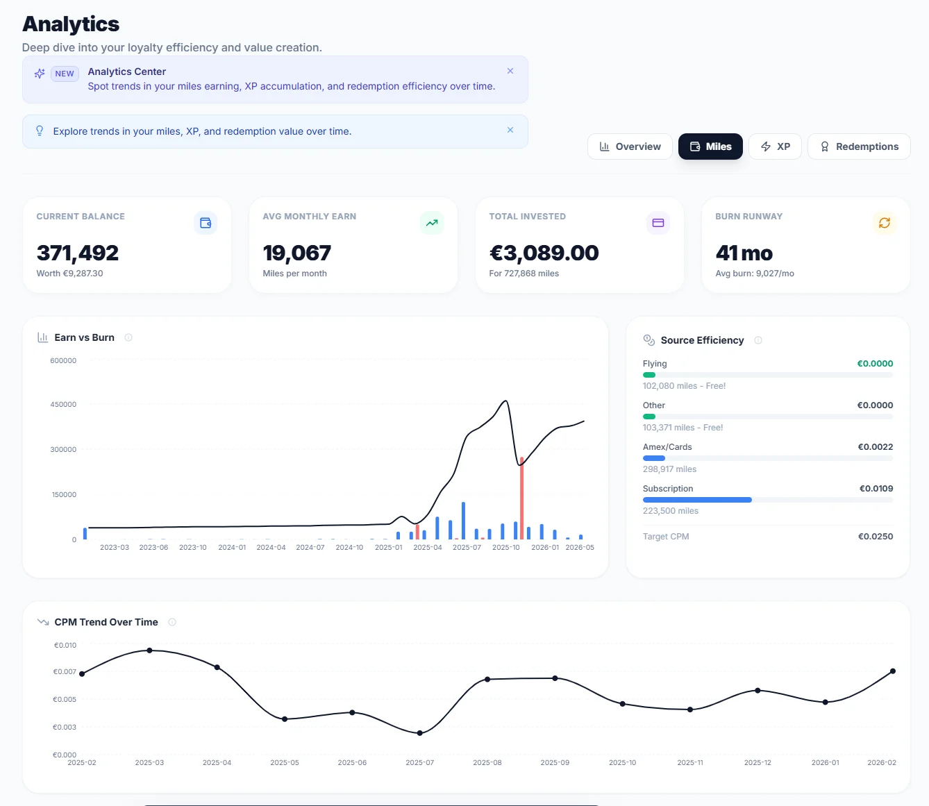 Apercu des Miles dans SkyStatus Analytics : 371 492 Miles, moyenne de 19 067 gagnes par mois, investissement total de 3 089 EUR, autonomie de 41 mois, graphique gagnes vs dépenses et analyse des sources