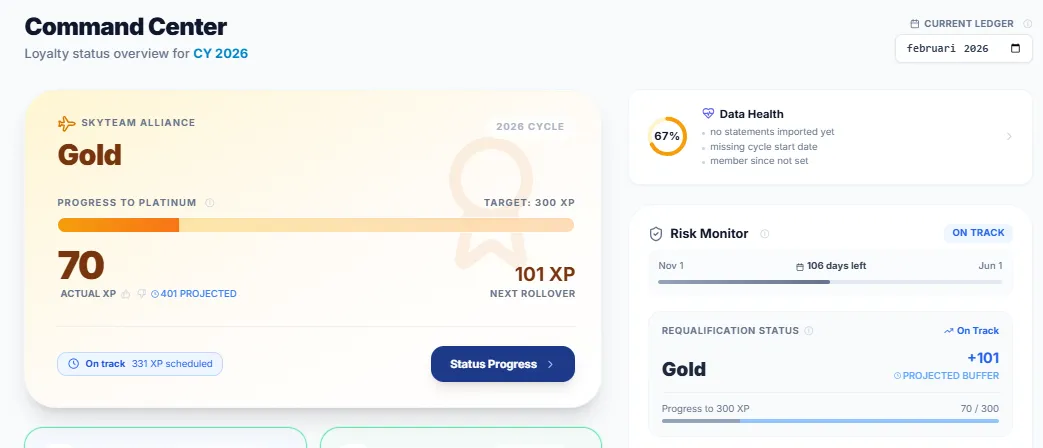 SkyStatus Command Center voor een Gold-lid met 70 werkelijke XP, 401 geprojecteerd, voortgangsbalk richting 300 XP Platinum-doel, Risk Monitor met 106 dagen resterend en herkwalificatie op schema met +101 buffer
