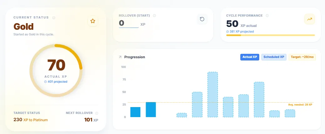 SkyStatus Statusvoortgang voor Gold-lid met 70 werkelijke XP, 401 geprojecteerd, cyclusresultaat van 50 XP met 381 geprojecteerd, doel 230 XP naar Platinum, en 101 XP rollover naar volgende cyclus