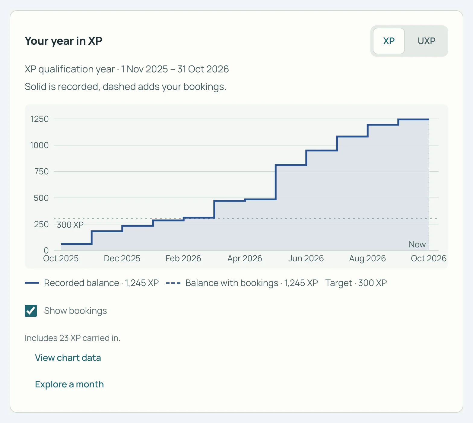 SkyStatus chart Your year in XP, 1 November 2025 to 31 October 2026: the balance climbs from the carried-in XP to 1,245 XP, far above target.