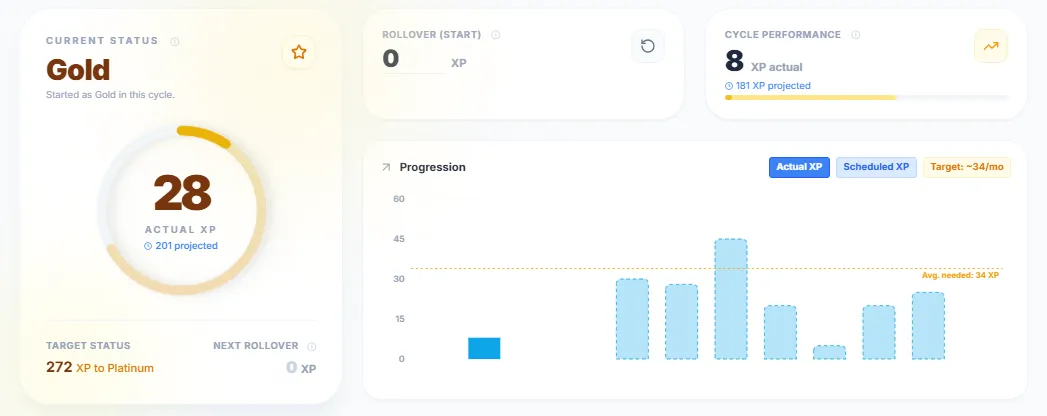 SkyStatus Gold-statusweergave met 28 werkelijke XP en 201 geprojecteerd, 272 XP nodig voor Platinum, rollover start op 0 XP, cyclusprestatie-grafiek met maandelijkse XP-staafdiagram en doellijn van 34 XP per maand