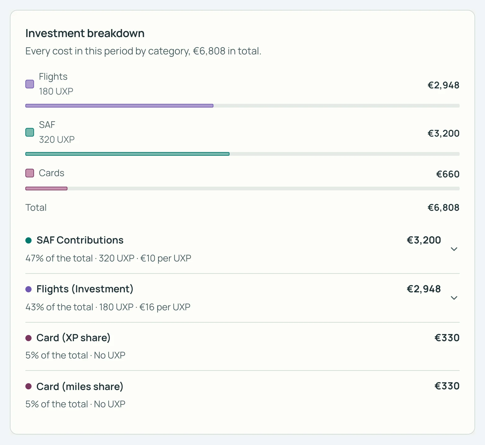SkyStatus Investment breakdown, EUR 6,808 in total: SAF 320 UXP at EUR 10 per UXP, Flights 180 UXP at EUR 16 per UXP, cards no UXP.
