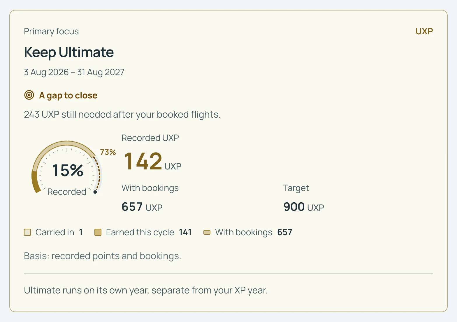 SkyStatus Keep Ultimate card, 3 Aug 2026 to 31 Aug 2027: 142 UXP recorded, 657 with bookings, 243 UXP still needed, on its own year.
