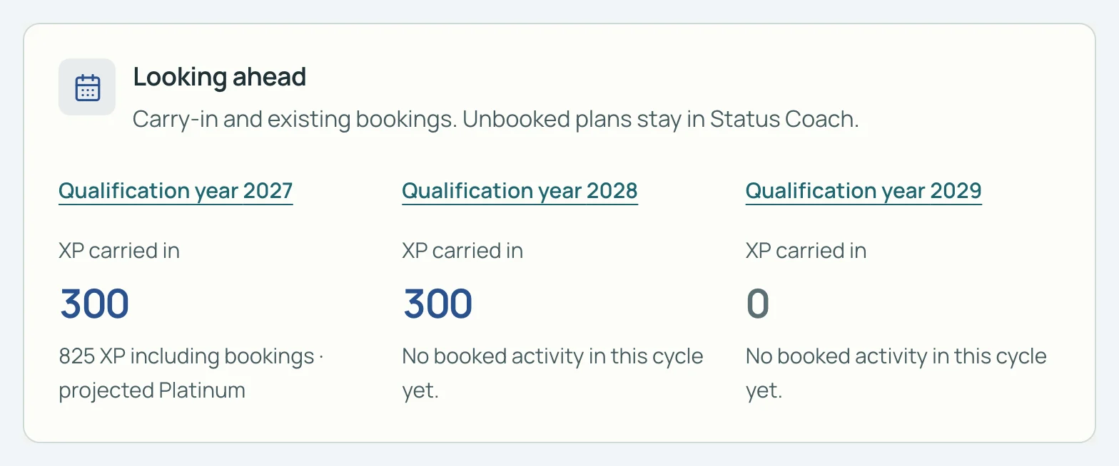 SkyStatus Looking ahead card: qualification years 2027 and 2028 both open with the maximum XP carried in, 2029 opens with 0 XP.