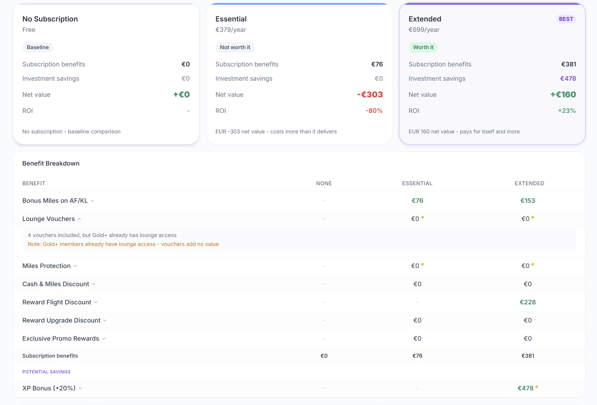 SkyStatus Flying Blue Extra Analyzer: vergelijking None, Essential (EUR 379) en Extended (EUR 699) met lounge vouchers in de benefit breakdown