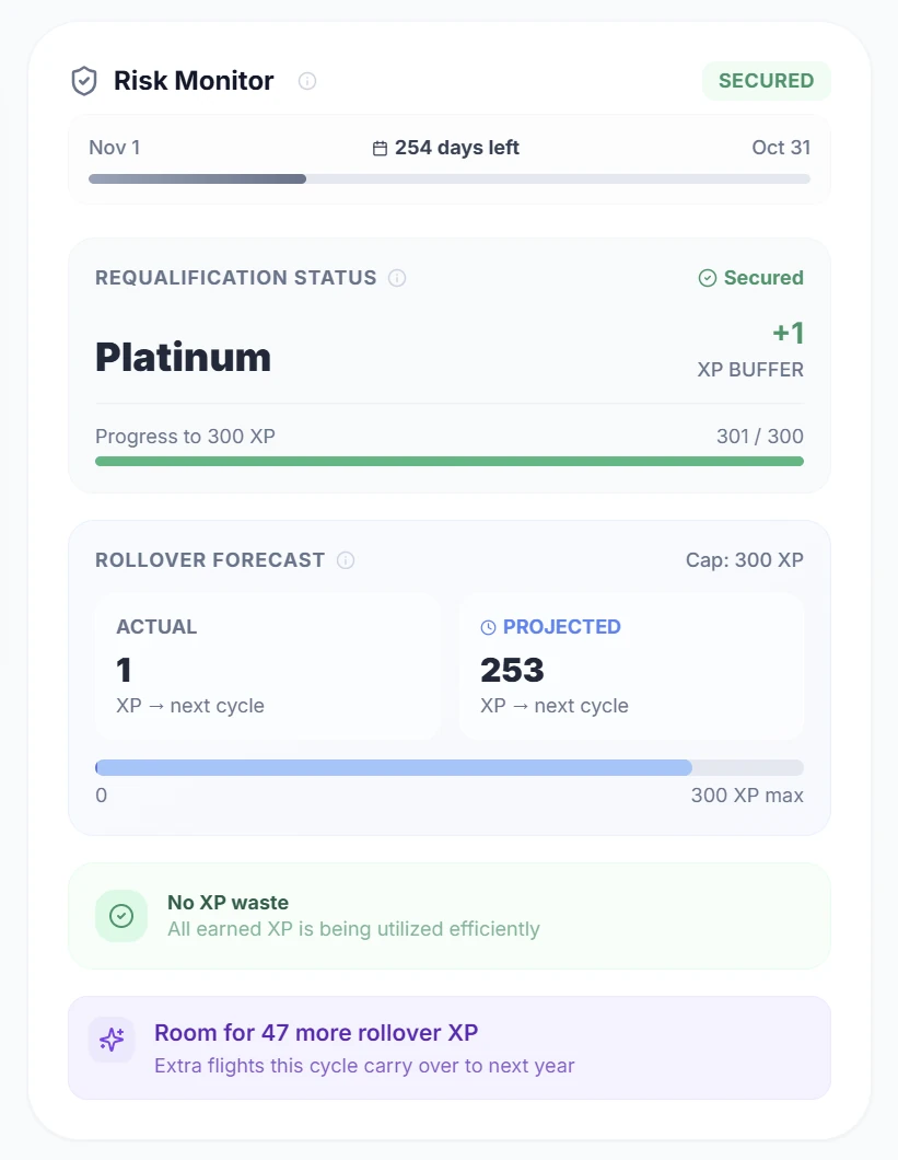 SkyStatus Risk Monitor: Platinum SECURED, 301/300 XP, Rollover Forecast 253 XP projected, no XP waste
