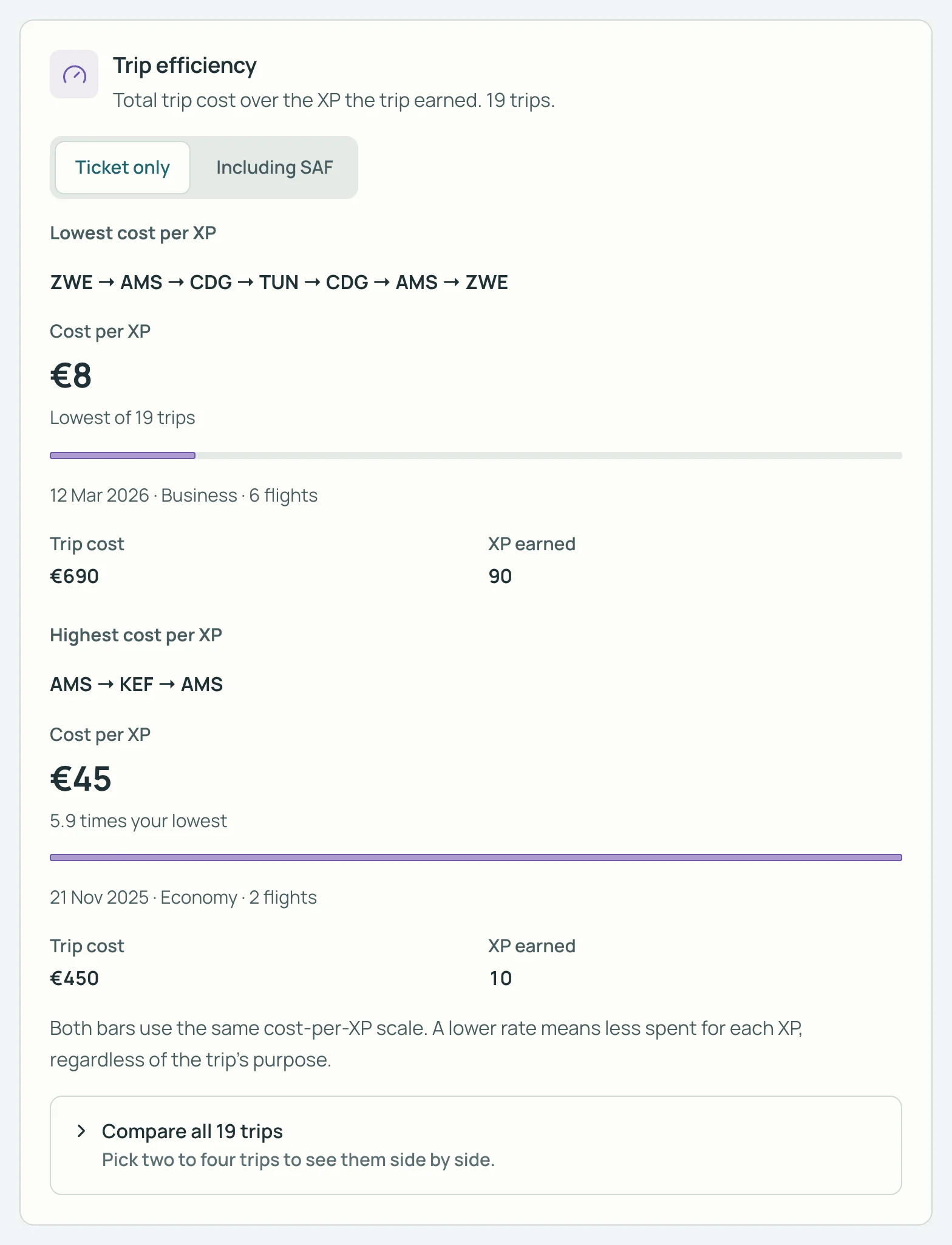 Kaart Trip efficiency in SkyStatus, 19 reizen: laagste EUR 8 per XP voor ZWE naar TUN via AMS en CDG in Business, hoogste EUR 45 voor AMS, KEF, AMS.