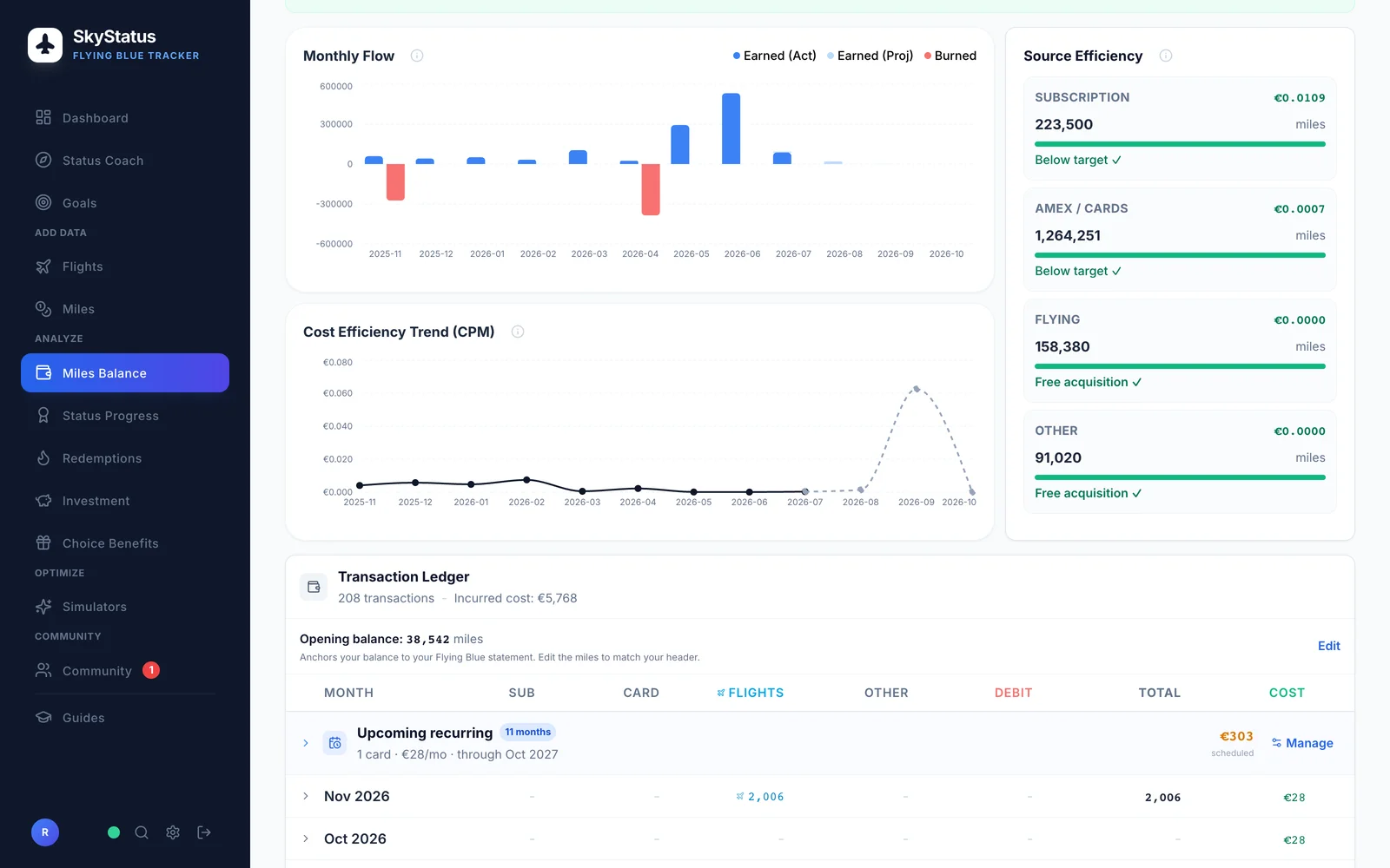 SkyStatus Meilen-Analytics mit monatlichem Flussdiagramm, Kosteneffizienz-Trend (KPM) nahe null mit prognostiziertem Ausschlag, Quelleneffizienz mit Abo 0,0109, Amex-Karten 0,0007, Flüge 0,0000