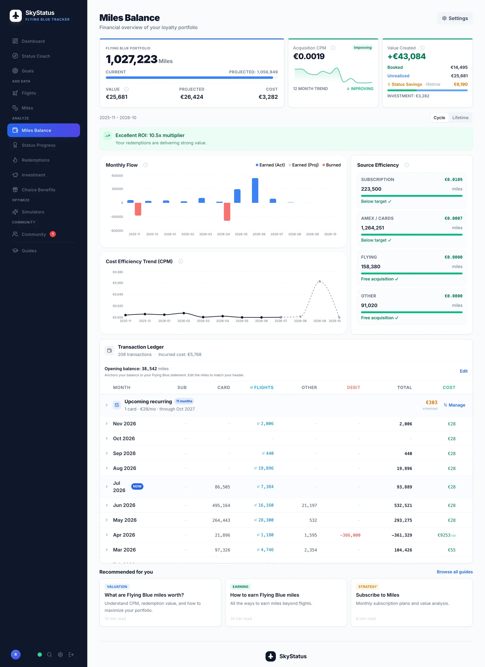 SkyStatus Meilenübersicht mit 1.027.223 Meilen, CPM von 0,0019 EUR, Monthly-Flow-Diagramm, Kosteneffizienz-Trend und Quellen-Aufschlüsselung über Abo, Karten, Flüge und andere Quellen