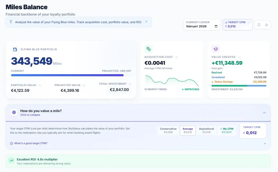 SkyStatus Miles Balance dashboard met 343.549 miles portfolio, gemiddelde KPM van 0,0041, EUR 11.348 gecreeerde waarde, 4,8x ROI-multiplier en een stijgende 12-maands trend