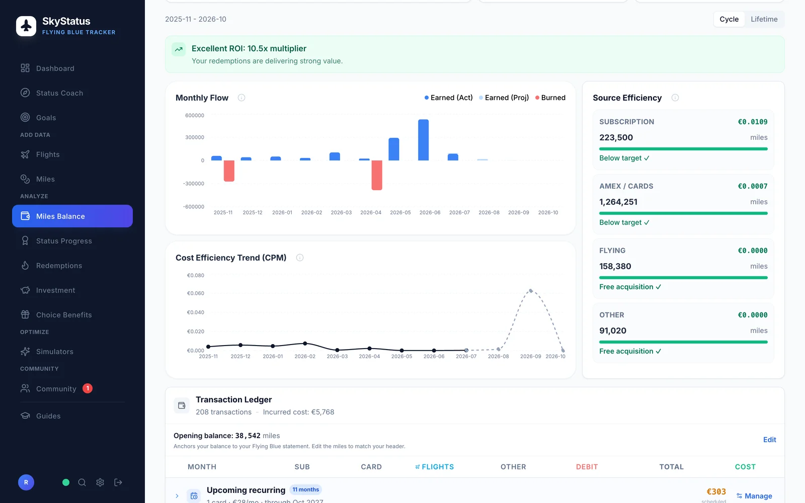 SkyStatus Miles Balance mit ROI-Banner von 10,5x, Monthly-Flow-Diagramm mit gesammelten und ausgegebenen Meilen pro Monat, Kosteneffizienz-Trend und Source-Efficiency-Panel mit Abo, Amex-Karten, Flügen und anderen Quellen