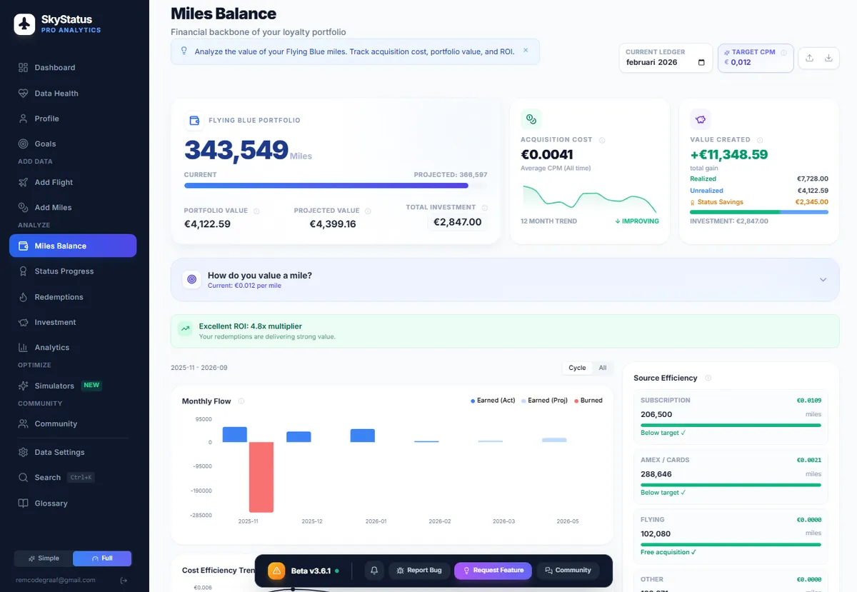 SkyStatus Miles Balance pagina met 343.549 miles portfolio, EUR 0,0041 acquisitiekosten, EUR 11.348 gecreeerde waarde, 4,8x ROI-multiplier, maandelijkse grafiek van verdiende versus gebruikte miles, en bronefficiency-overzicht voor abonnement, AMEX, vliegen en andere bronnen
