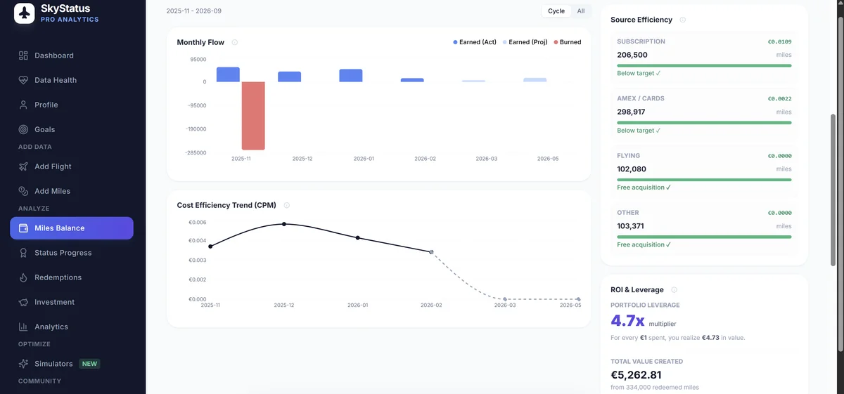SkyStatus Miles Balance detail met monthly flow grafiek, Cost Efficiency Trend die daalt van EUR 0,006 naar EUR 0,001, bronefficiency per kanaal met Subscription EUR 0,0109, Amex EUR 0,0022 en Flying EUR 0,0000, en portfolio leverage van 4,7x