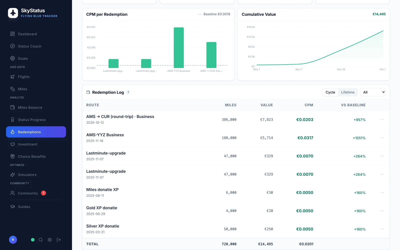 SkyStatus Redemption Log mit 7 Einlösungen: AMS-CUR Business round-trip mit 386.000 Meilen bei EUR 0,0203 (+957 %), AMS-YYZ Business mit 180.000 Meilen bei EUR 0,0317 (+1.551 %), zwei Last-Minute-Upgrades zu je 47.000 Meilen bei EUR 0,0070 und drei XP-Spenden bei EUR 0,0050. Gesamt: 720.000 Meilen, EUR 14.495 Wert, Durchschnitt EUR 0,0201 pro Meile
