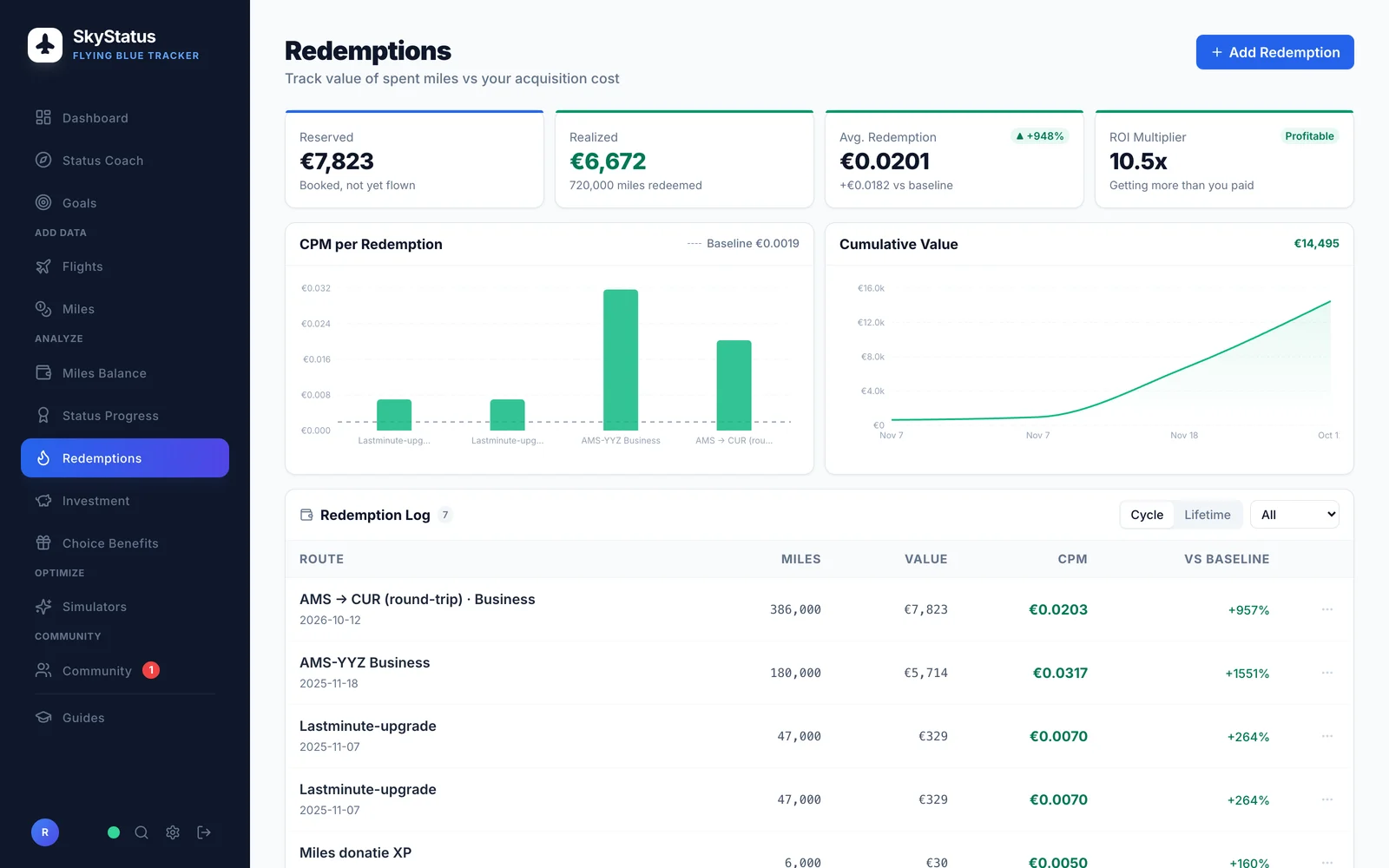 SkyStatus Einlösungsübersicht: EUR 6.672 realisierter Wert aus 720.000 eingelösten Meilen, EUR 7.823 reserviert für gebuchte Flüge, durchschnittlicher Einlösungswert EUR 0,0201 (+948 % gegenüber Basis) und ROI-Multiplikator 10,5x, mit CPM-pro-Einlösung- und Kumulativwert-Diagramm