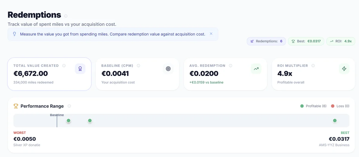 SkyStatus Redemptions overzicht met totale waardecreatie EUR 6.672 uit 334.000 ingewisselde miles, baseline CPM EUR 0,0041, gemiddelde redemption waarde EUR 0,0200, ROI multiplier 4,9x, en performance range van EUR 0,0050 tot EUR 0,0317
