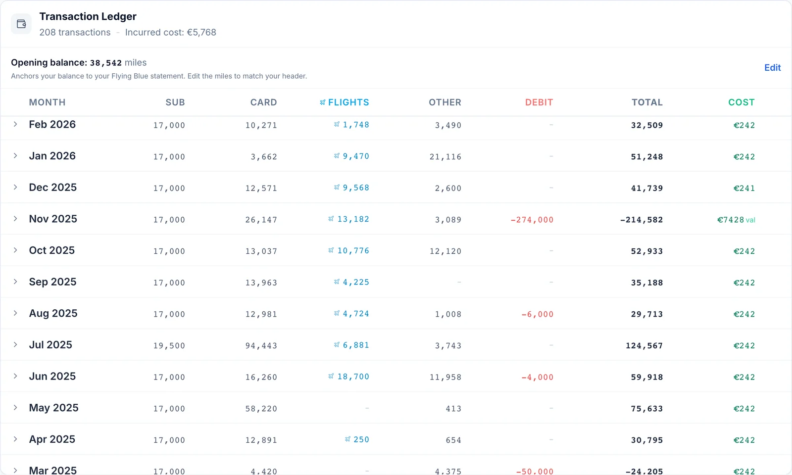 SkyStatus Transaction Ledger mit monatlicher Übersicht: Abo konstant 17.000 Meilen pro Monat, Amex-Karte bis 58.220 Meilen, Flüge bis 18.700 Meilen, rote Debit-Ausgaben wie -274.000 im November 2025 und Monatskosten von EUR 242