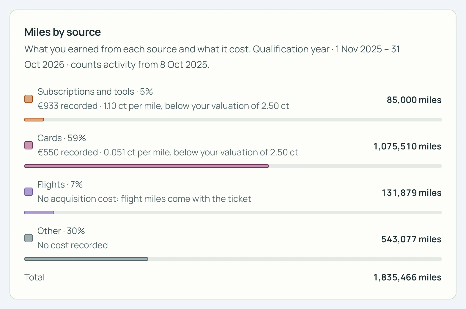 SkyStatus Miles by source: Cards 1,075,510 miles at 0.051 ct per mile, Subscriptions and tools 85,000 at 1.10 ct, total 1,835,466 miles.