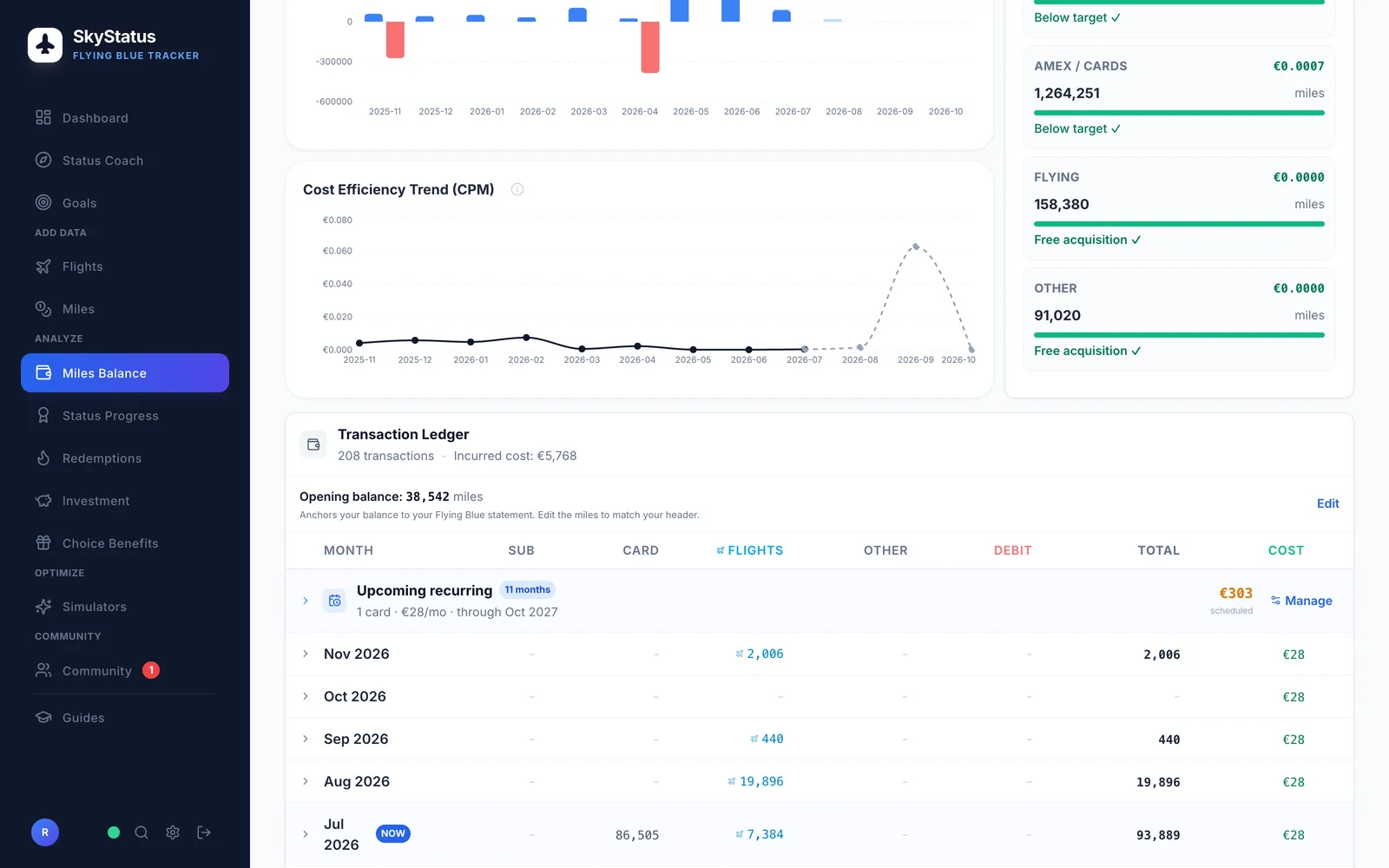 SkyStatus Miles Balance: Cost Efficiency Trend (CPM) grafiek met Source Efficiency per bron (Amex/Cards EUR 0,0007, Flying EUR 0,0000, Other EUR 0,0000) en het Transaction Ledger eronder