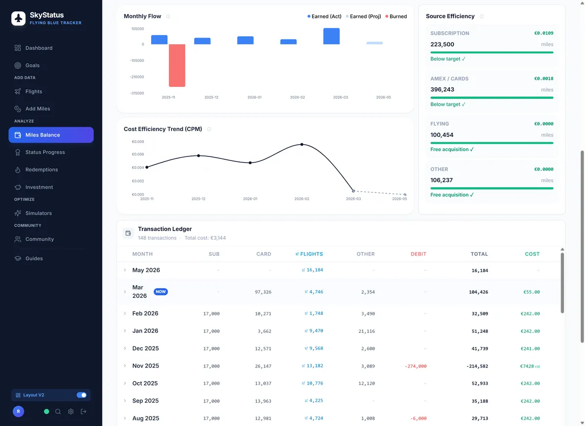 SkyStatus Analytics: Earn vs Burn grafiek met Source Efficiency per bron (Flying EUR 0,0000, Other EUR 0,0000, Amex/Cards EUR 0,0022, Subscription EUR 0,0109) en CPM Trend Over Time grafiek van feb 2025 tot feb 2026