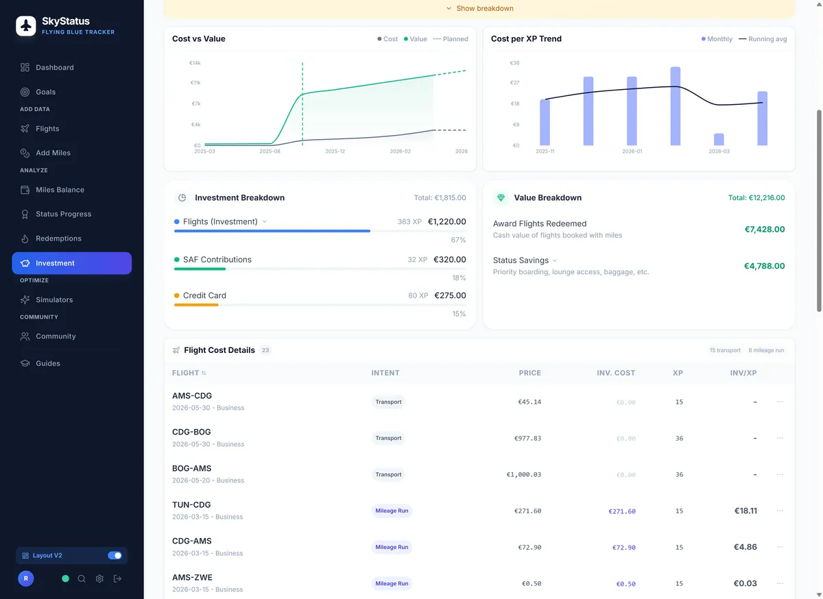 SkyStatus Redemption Calculator: AMS CDG SIN route, 220.000 miles, EUR 1.051 surcharges, cash price EUR 115.000, Projected Value EUR 0,5180 per mile - LEGENDARY rating, +12105% vs baseline