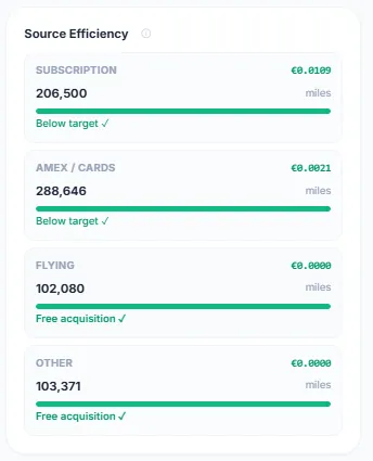 SkyStatus Bronefficientiepaneel met kosten per mile per verwervingsmethode - Abonnement op 0,0109, Amex-kaarten op 0,0021, vliegen en overige bronnen gratis verworven