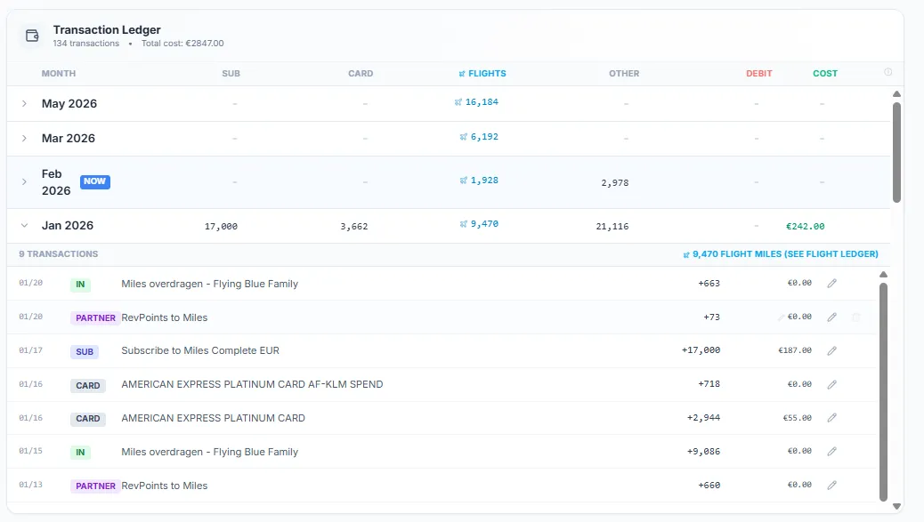 SkyStatus Transaction Ledger met 134 transacties voor EUR 2.847 totale kosten, maandelijks overzicht met abonnement-miles, AMEX-tegoed, vluchtmiles en partnermiles van bronnen zoals Flying Blue Family, RevPoints, Subscribe to Miles en American Express Platinum
