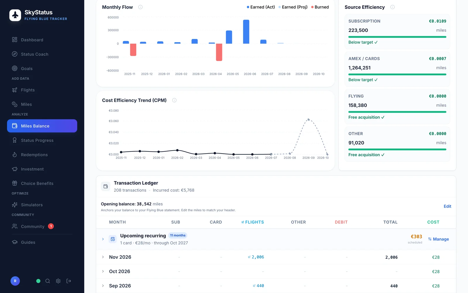 SkyStatus Meilenguthaben-Seite mit Monthly Flow, Kosteneffizienz-Trend (KPM), Quelleneffizienz pro Quelle und Transaction Ledger mit 208 Transaktionen